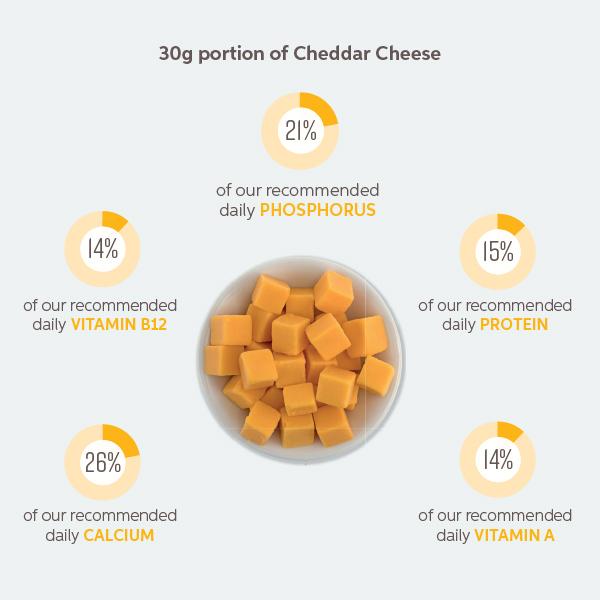 image showing benefits of cheddar cheese