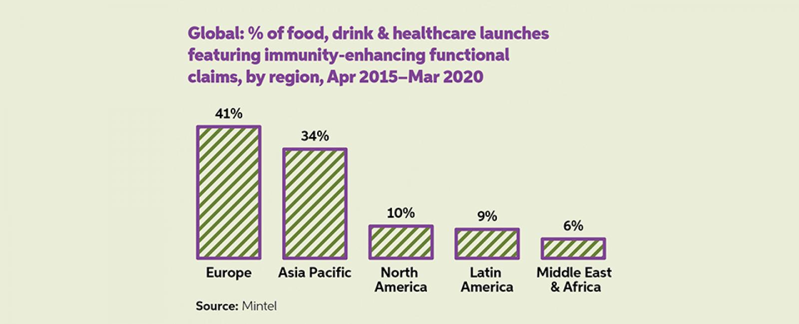 chart showing food, drink & healthcare launches with immunity enhancing functional claims per market